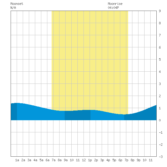 Brewer Point tide chart for Thursday, September 12, 2024