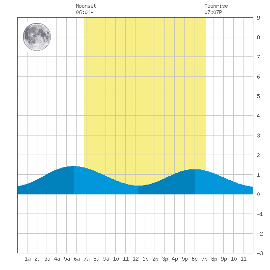 Brewer Point tide chart for Tuesday, September 17, 2024