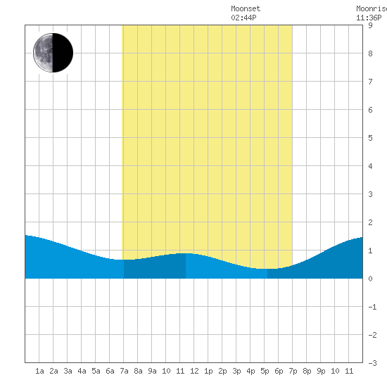 Brewer Point tide chart for Tuesday, September 24, 2024