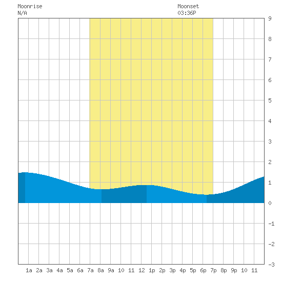Brewer Point tide chart for Wednesday, September 25, 2024