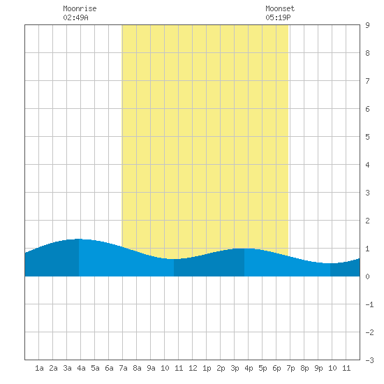 Brewer Point tide chart for Saturday, September 28, 2024