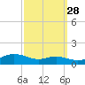 Brewer Point tide chart for Saturday, September 28, 2024