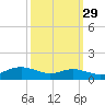 Brewer Point tide chart for Sunday, September 29, 2024