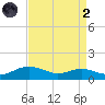 Brewer Point tide chart for Monday, September 2, 2024