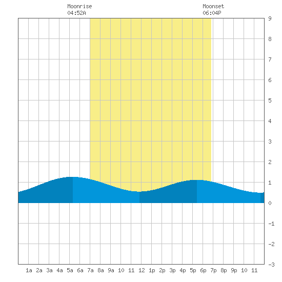 Brewer Point tide chart for Monday, September 30, 2024