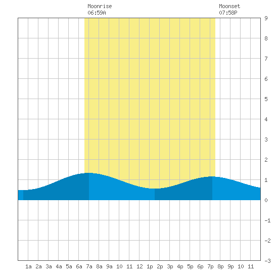 Brewer Point tide chart for Tuesday, September 3, 2024