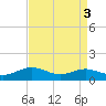 Brewer Point tide chart for Tuesday, September 3, 2024