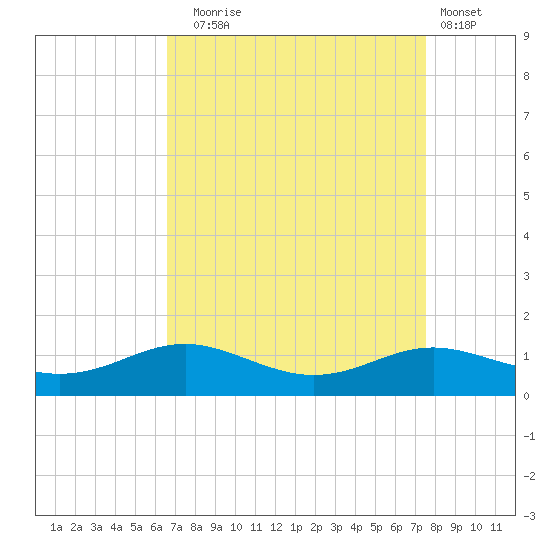 Brewer Point tide chart for Wednesday, September 4, 2024