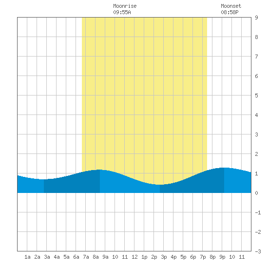 Brewer Point tide chart for Friday, September 6, 2024