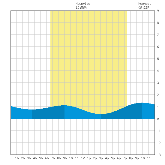 Brewer Point tide chart for Saturday, September 7, 2024