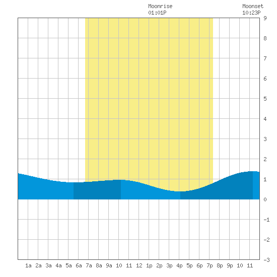 Brewer Point tide chart for Monday, September 9, 2024