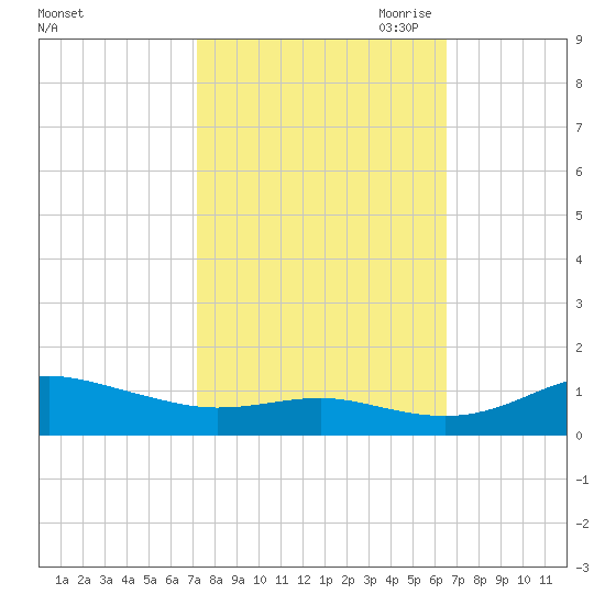Brewer Point tide chart for Friday, October 11, 2024