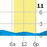 Brewer Point tide chart for Friday, October 11, 2024