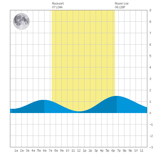 Brewer Point tide chart for Thursday, October 17, 2024