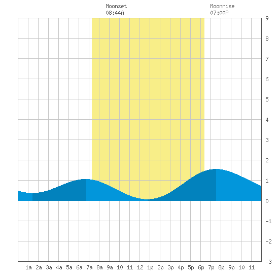 Brewer Point tide chart for Friday, October 18, 2024