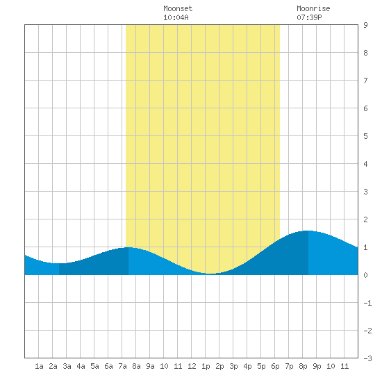 Brewer Point tide chart for Saturday, October 19, 2024