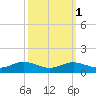 Brewer Point tide chart for Tuesday, October 1, 2024
