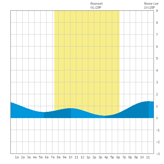Brewer Point tide chart for Tuesday, October 22, 2024