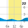 Brewer Point tide chart for Tuesday, October 22, 2024