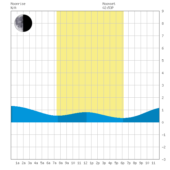 Brewer Point tide chart for Thursday, October 24, 2024