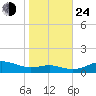 Brewer Point tide chart for Thursday, October 24, 2024