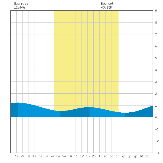 Brewer Point tide chart for Friday, October 25, 2024