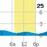 Brewer Point tide chart for Friday, October 25, 2024