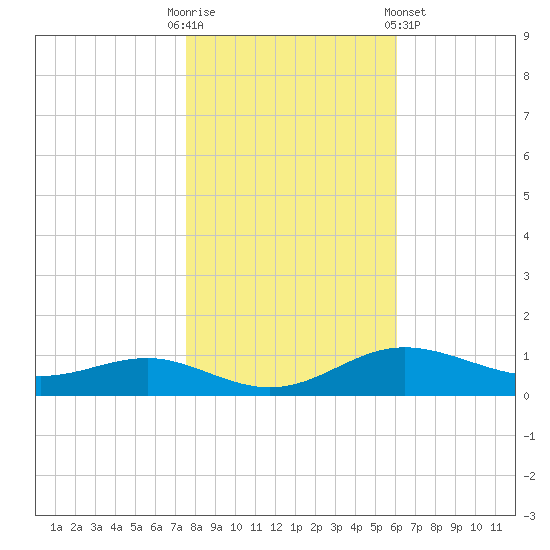 Brewer Point tide chart for Thursday, October 31, 2024