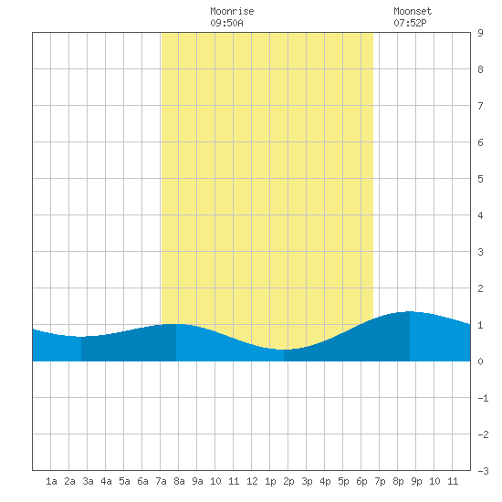 Brewer Point tide chart for Saturday, October 5, 2024