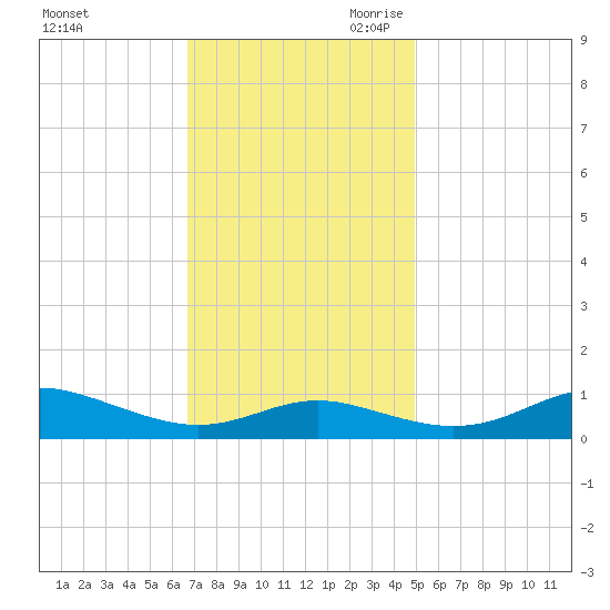 Brewer Point tide chart for Sunday, November 10, 2024