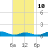 Brewer Point tide chart for Sunday, November 10, 2024