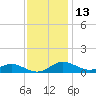 Brewer Point tide chart for Wednesday, November 13, 2024
