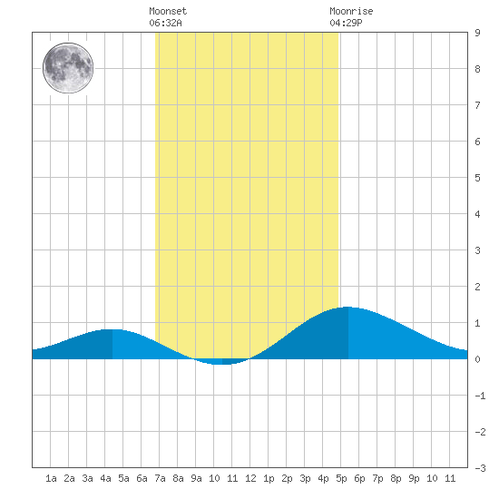 Brewer Point tide chart for Friday, November 15, 2024