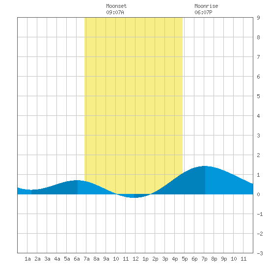 Brewer Point tide chart for Sunday, November 17, 2024