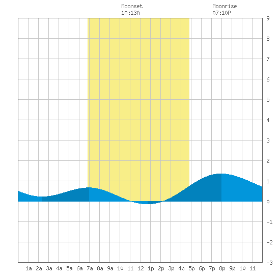 Brewer Point tide chart for Monday, November 18, 2024