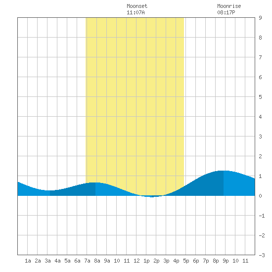 Brewer Point tide chart for Tuesday, November 19, 2024