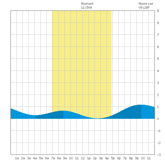 Brewer Point tide chart for Wednesday, November 20, 2024