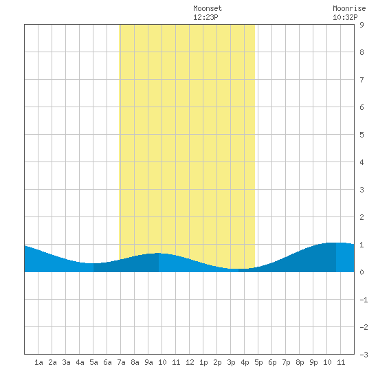 Brewer Point tide chart for Thursday, November 21, 2024