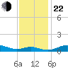 Brewer Point tide chart for Friday, November 22, 2024