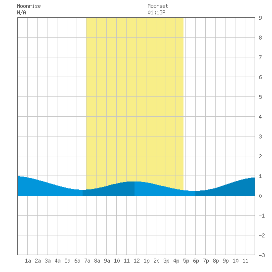 Brewer Point tide chart for Saturday, November 23, 2024