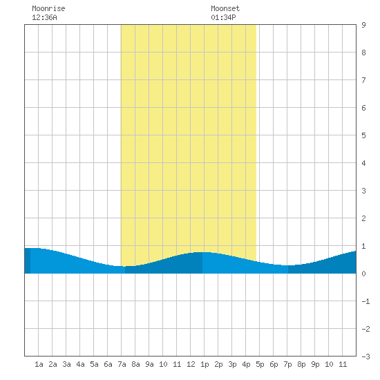 Brewer Point tide chart for Sunday, November 24, 2024