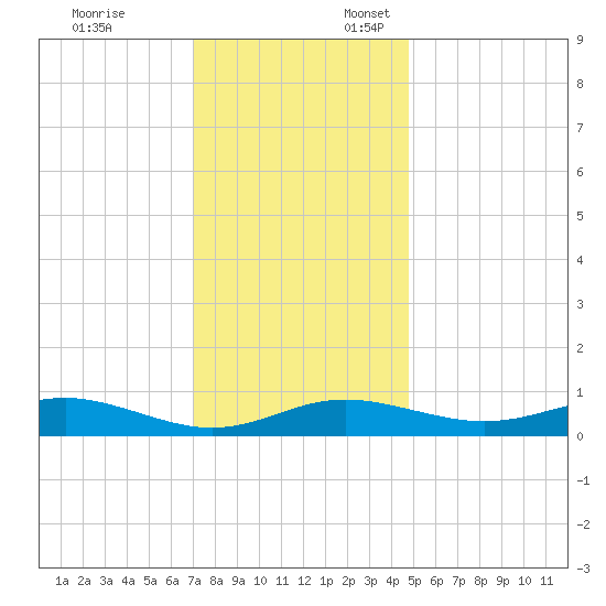 Brewer Point tide chart for Monday, November 25, 2024