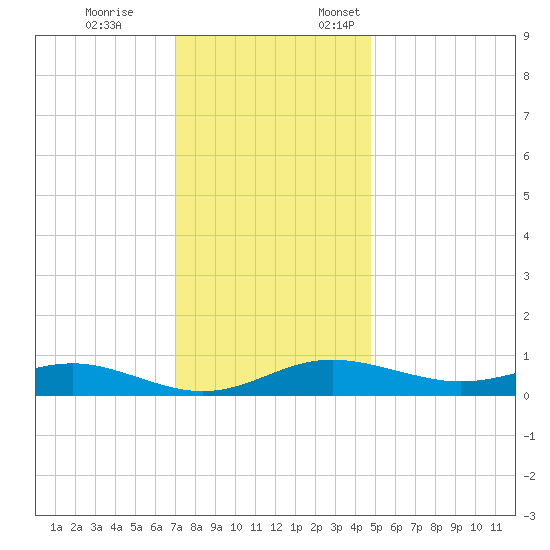 Brewer Point tide chart for Tuesday, November 26, 2024