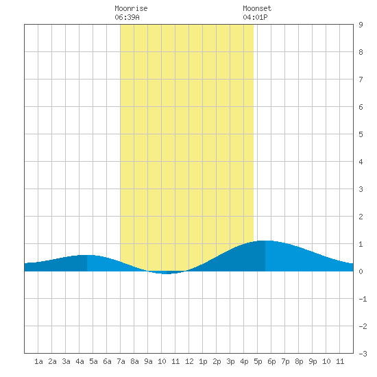 Brewer Point tide chart for Saturday, November 30, 2024