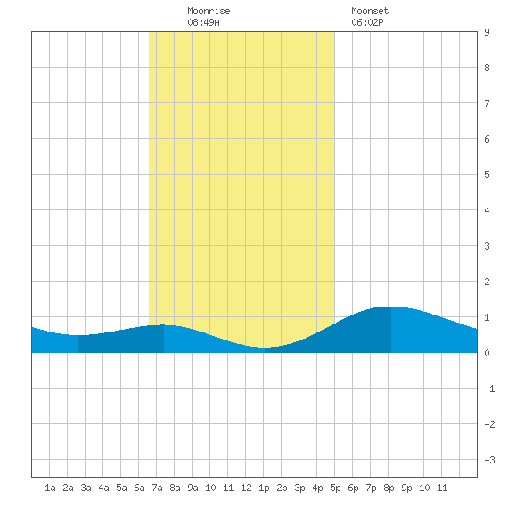 Brewer Point tide chart for Sunday, November 3, 2024