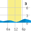 Brewer Point tide chart for Sunday, November 3, 2024