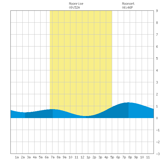 Brewer Point tide chart for Monday, November 4, 2024