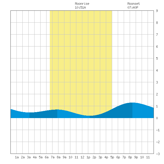 Brewer Point tide chart for Tuesday, November 5, 2024