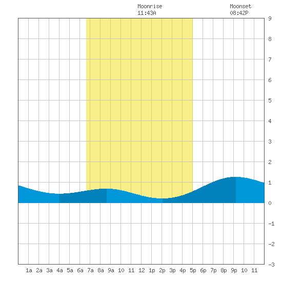 Brewer Point tide chart for Wednesday, November 6, 2024