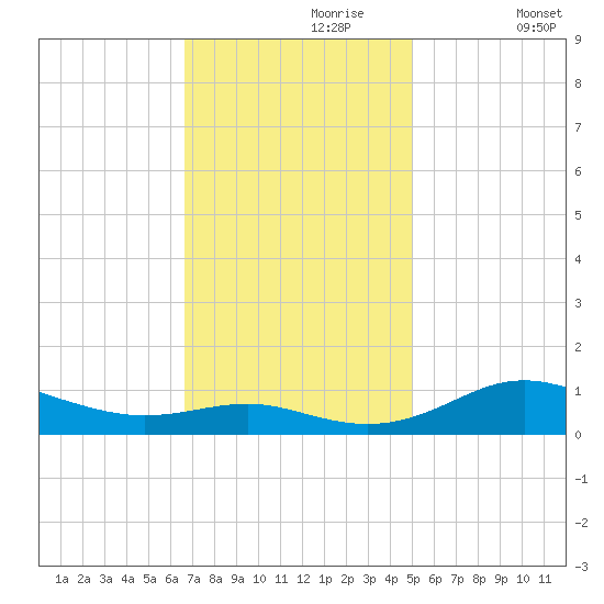 Brewer Point tide chart for Thursday, November 7, 2024